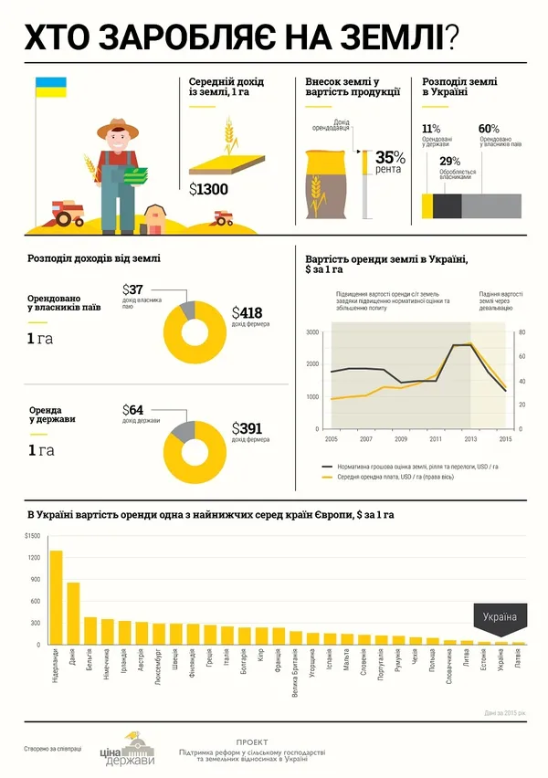 Мораторій на продаж землі продовжили: як голосували волинські нардепи