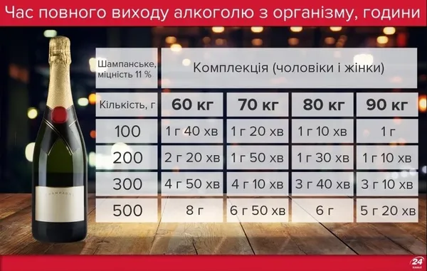 Скільки треба часу, аби з організму вийшов алкоголь: розрахунки
