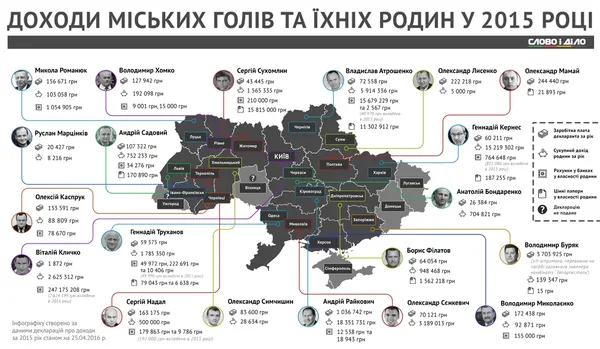 Хто з українських мерів найбагатший