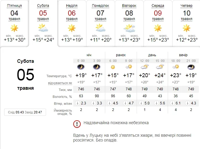 Сонячно: погода в Луцьку на суботу, 5 травня