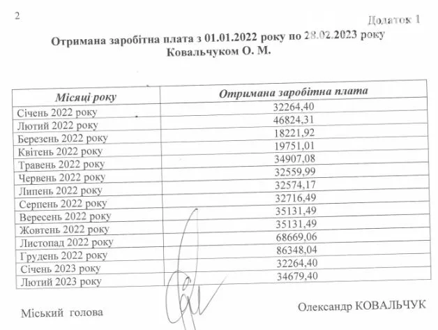 Заробітна плата Олександра Ковальчука