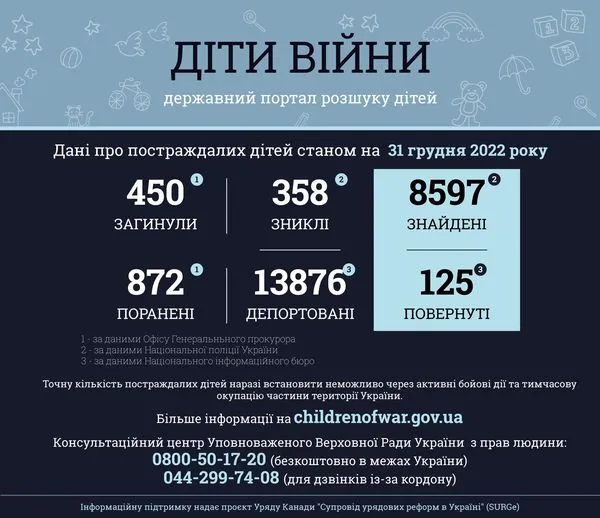 Внаслідок збройної агресії РФ в Україні загинуло 450 дітей