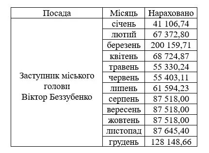 Зарплата Віктора Беззубенка