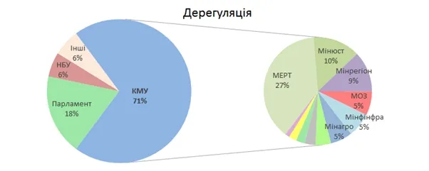 ТОП-10 міністерств, які найбільше сприяли економічним реформам