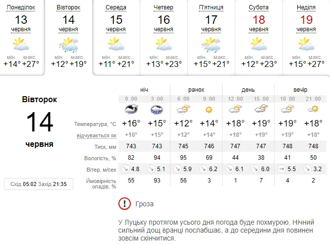 Спека спаде: погода в Луцьку на вівторок, 14 червня