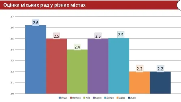 Як оцінють лучани роботу міської влади