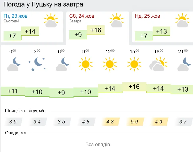 Тепло і сухо: якою буде погода в Луцьку у суботу, 24 жовтня