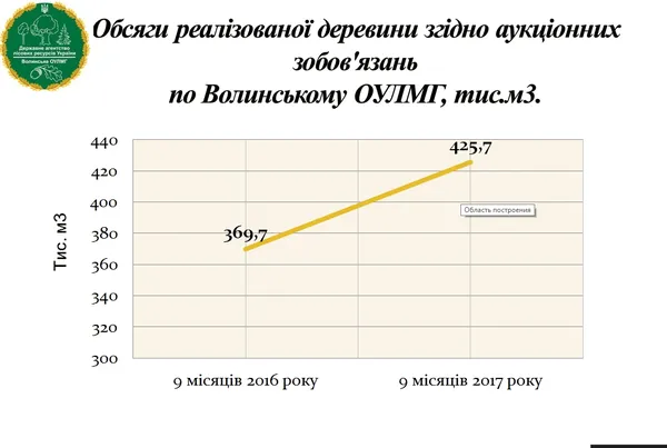Волинські лісівники відзвітували про свою роботу