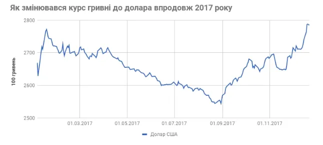 Рік у цифрах: як змінилась економіка України (інфографіка)