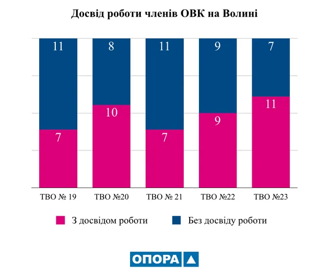 На Волині у виборчих комісіях працюють переважно жінки без досвіду, – ОПОРА