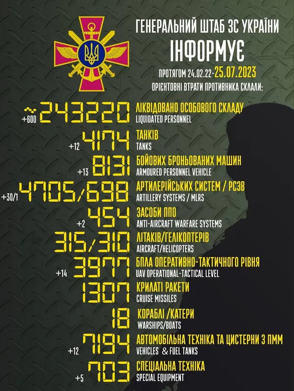 Близько 242 620 окупантів, 4174 танки, 3977 БпЛА: втрати ворога на 25 липня