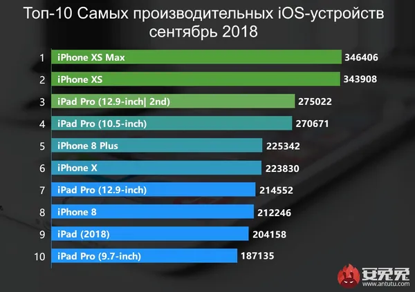 Назвали найпотужніші смартфони вересня-2018
