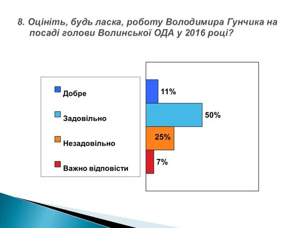 Роботу Гунчика та Палиці у 2016 році відзначили «задовільною»