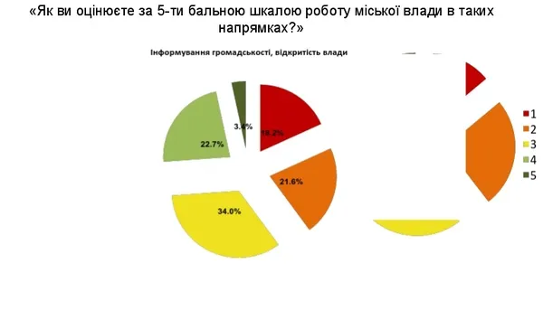 Лучани оцінили будівництво житла в місті на «четвірку»