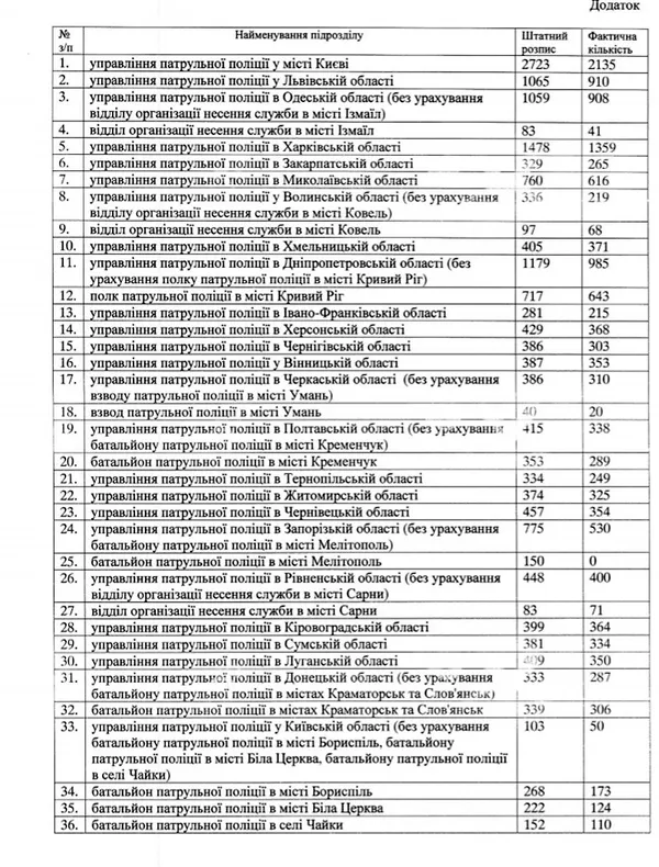 Скільки патрульних не вистачає на Волині