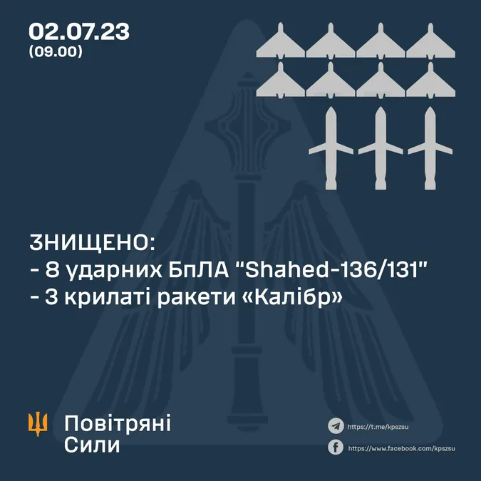 Вісім безпілотників і три ракети: Повітряні сили знищили всі цілі ворога
