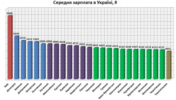 Рейтинг зарплат: кому і де в Україні платять найбільше