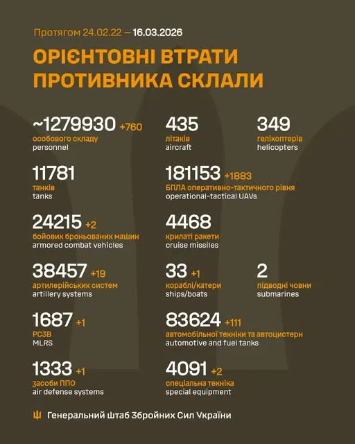 Близько 1 279 930 окупантів, 38 457 артсистем, 181 153 БпЛА: втрати ворога на 16 березня
