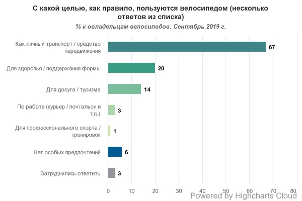 Як часто українці користуються велосипедами (інфографіка)