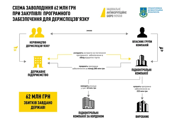 Керівництво Держспецзв'язку підозрюють у заволодінні 62 млн грн (схема)