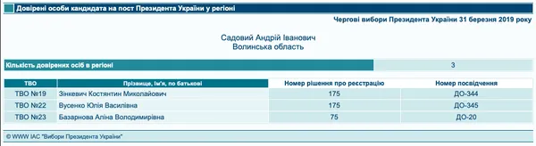 Президентські вибори: кандидати назвали своїх довірених осіб на Волині