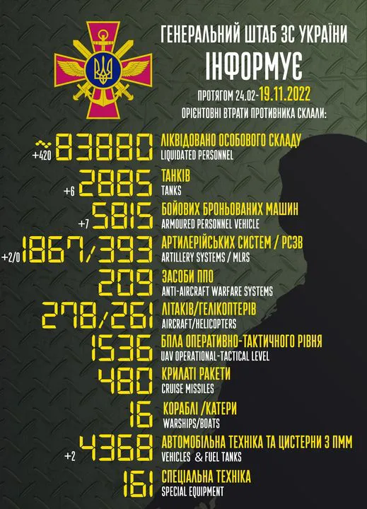Близько 83 880 окупантів, 2885 танків, 1867 артсистем: втрати ворога на 19 листопада