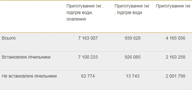 Виробничо-технологічні втрати в газових мережах: скільки і чому (інфографіка)