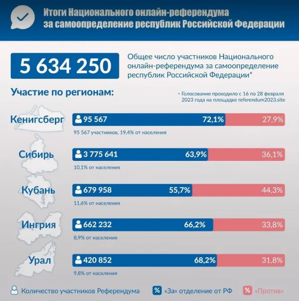 Онлайн-референдум на росії: п’ять регіонів хочуть відокремитися від москви