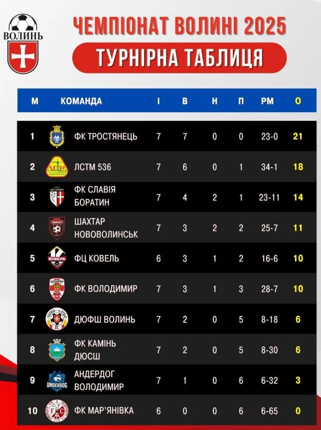 На Волині відсторонили за матюки тренера, який молиться перед матчами (відео)
