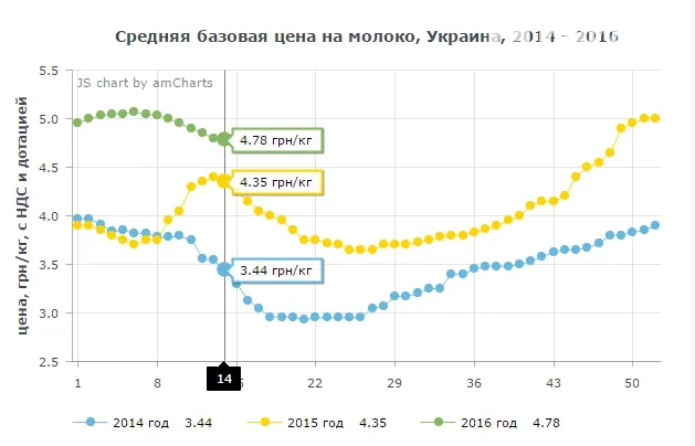 Чи подешевшає «молочка» в період посту