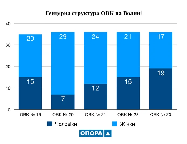 Жінки переважають: хто працює в окружних виборчих комісіях на Волині