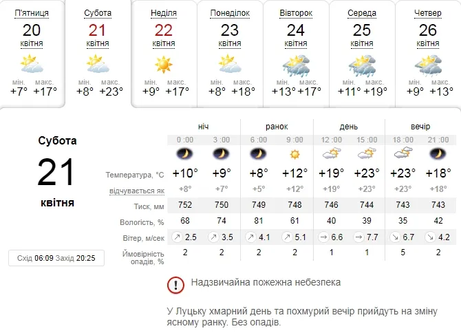 Потепліє: погода в Луцьку на суботу, 21 квітня