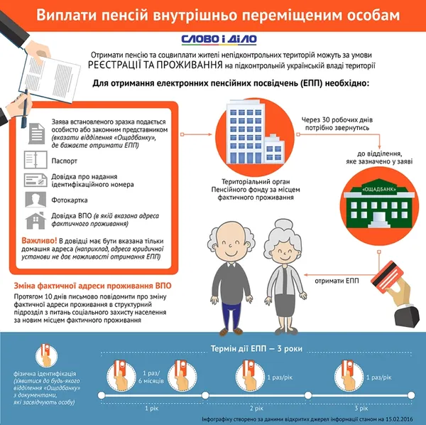 Механізм виплати пенсії для переселенців (інфографіка)