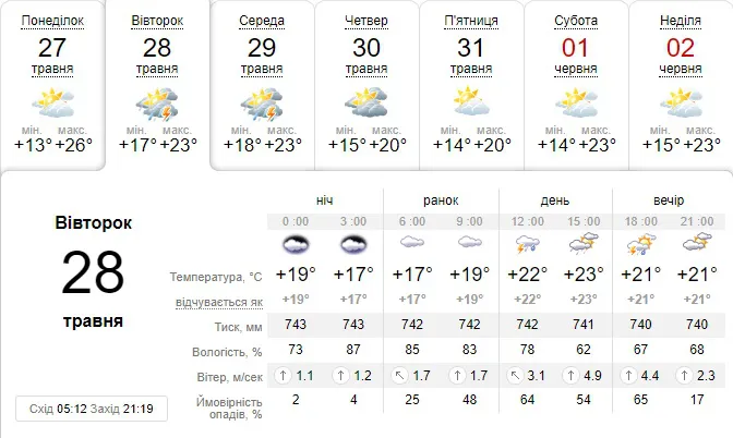 Знову дощ: погода в Луцьку на вівторок, 28 травня