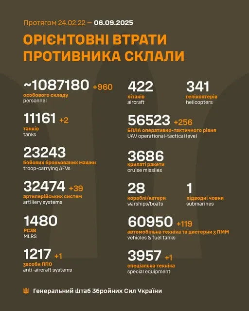 Близько 1 087 180 окупантів, 11 161 танк та 56 523 БпЛА: втрати ворога на 6 вересня