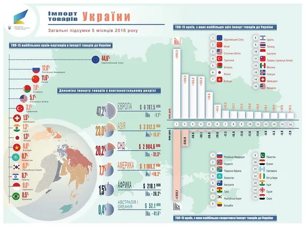 Волинь – серед лідерів з імпорту товарів за півроку
