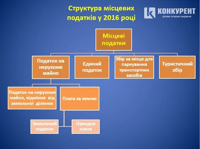 «Нова копійка»: прогноз надходжень у бюджет Луцька 2016
