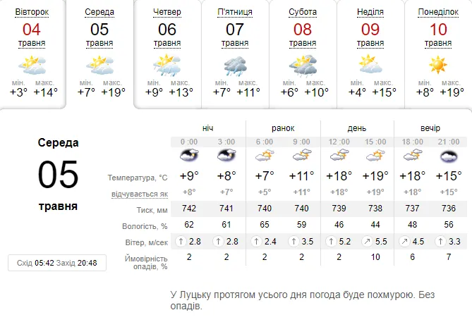 Травнево: погода в Луцьку на середу, 5 травня