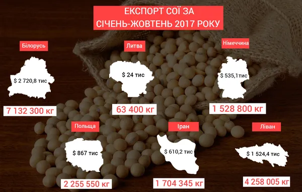 Від Африки до Азії: куди експортують волинську сою