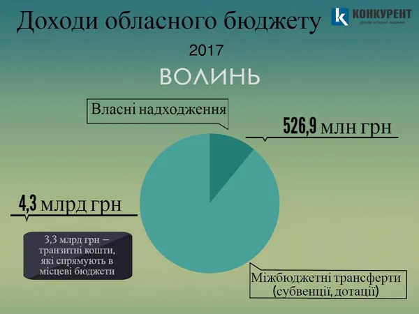 Чого чекати від бюджету Волині-2017 (інфографіка)