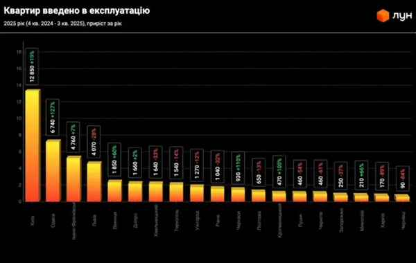 Хто за рік збудував найбільше квартир – Київ, Львів чи Луцьк