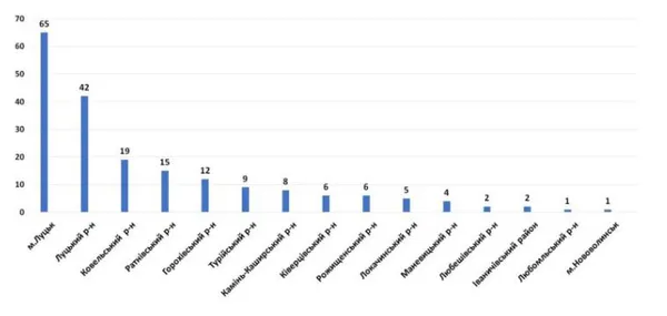 З початку року на кір захворіли більше 200 волинян