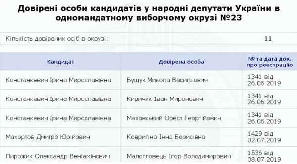 Назвали довірених осіб волинських кандидатів-мажоритарників
