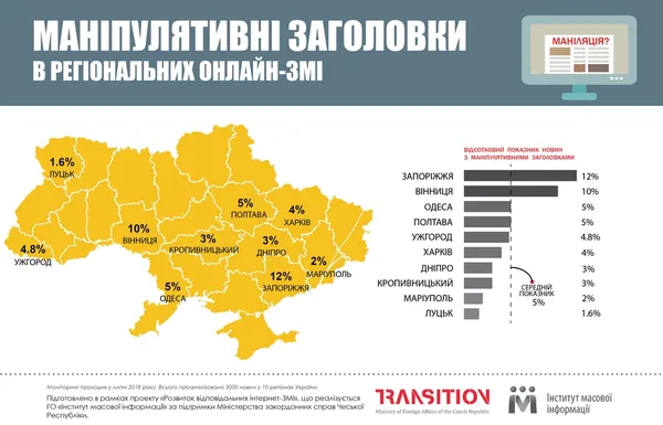 Луцькі видання найменше маніпулюють із заголовками: дослідження 
