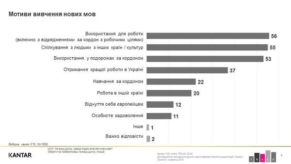 Українська мова найбільш популярна серед молоді, – опитування