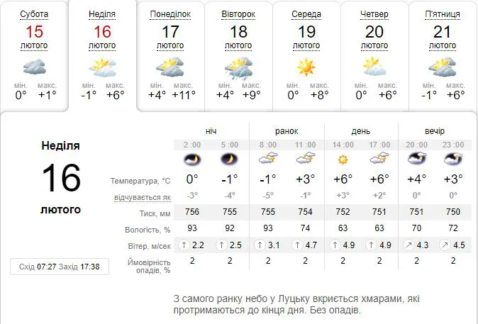 Тепло повертається: погода в Луцьку на неділю, 16 лютого