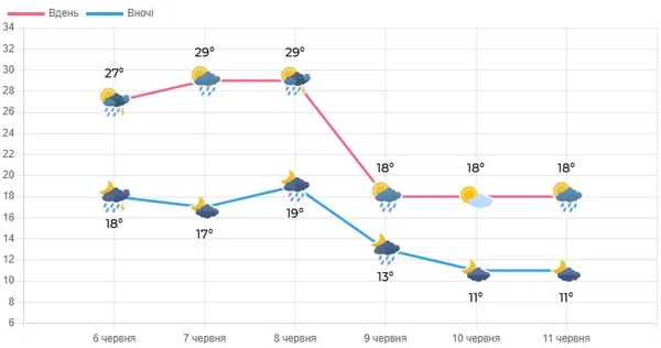 Різке похолодання: на Волині знову зміниться погода