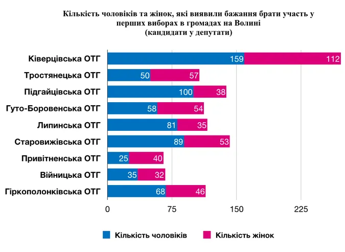59% чоловіків та 41% жінок: гендерний аналіз кандидатів в ОТГ на Волині