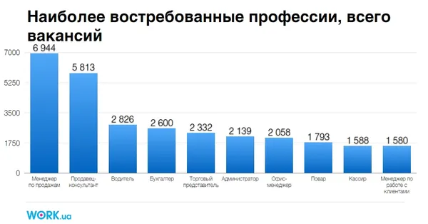 Які професії були найзатребуванішими у 2016 році. ІНФОГРАФІКА