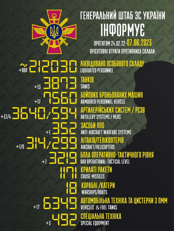 Близько 212 030 окупантів, 3640 артсистем, 3219 БПЛА: втрати ворога на 7 червня